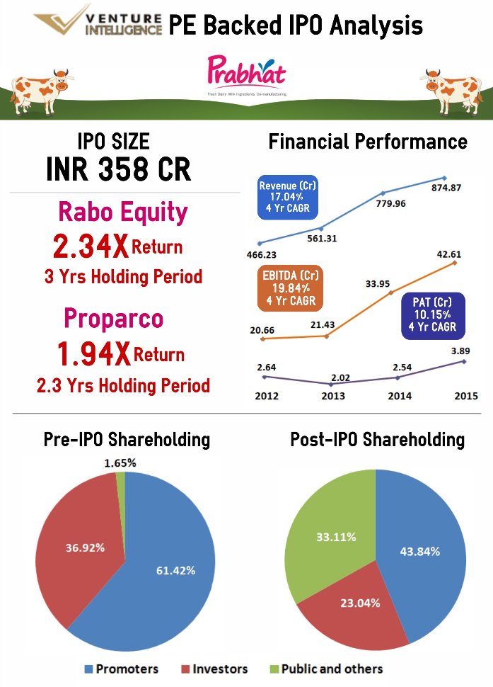 PE-backed IPO: Prabha